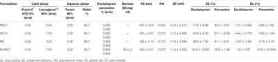 Encapsulated Escitalopram and Paroxetine Intranasal Co-Administration: In Vitro/In Vivo Evaluation